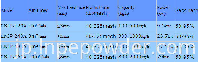 ターゲットタイプジェットミルデアグロメレーターシステム